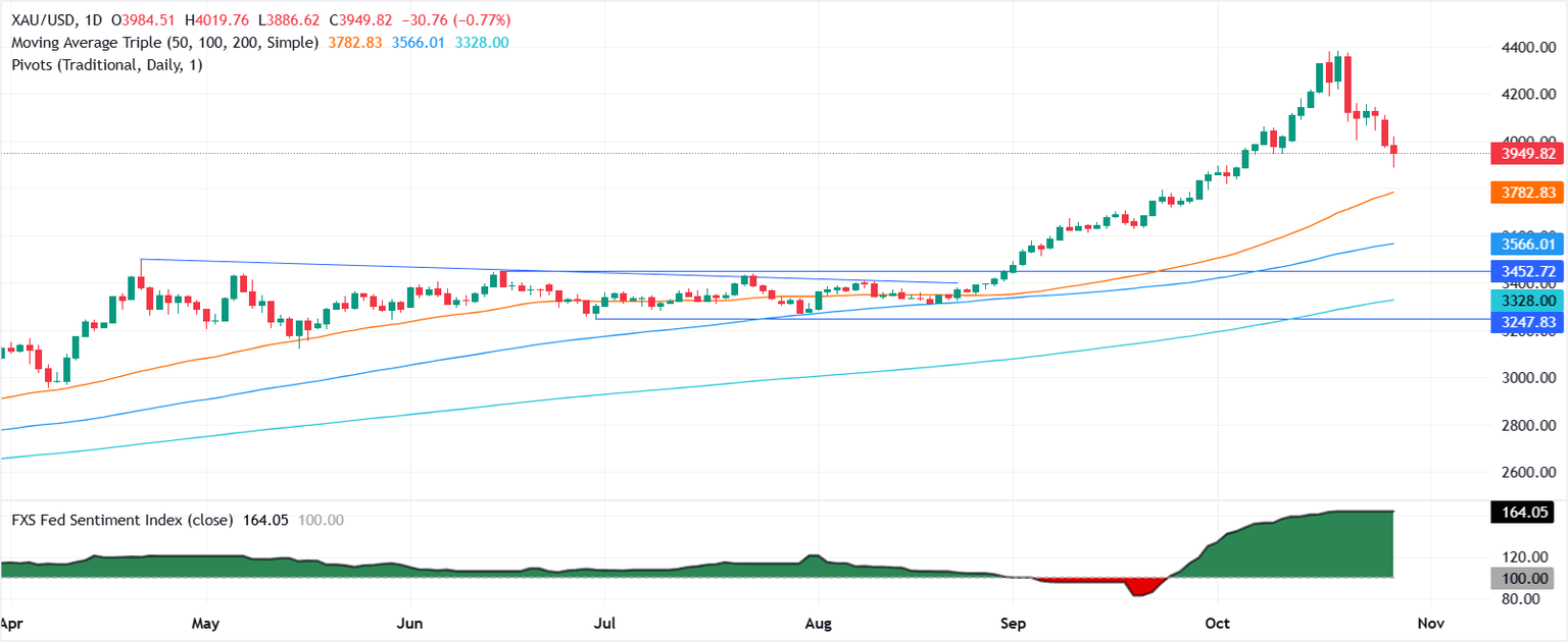 Gráfico diario del Oro