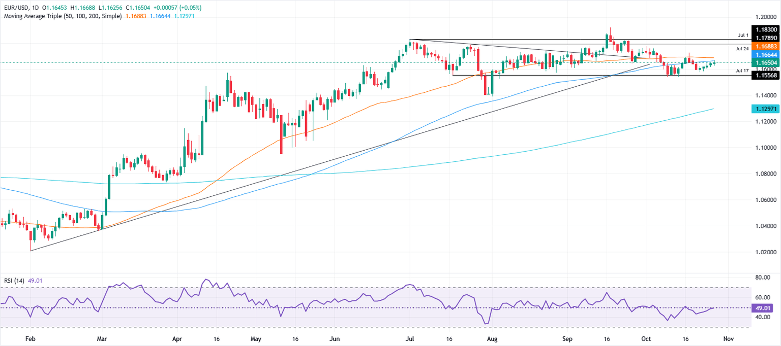 Gráfico diario del EUR/USD