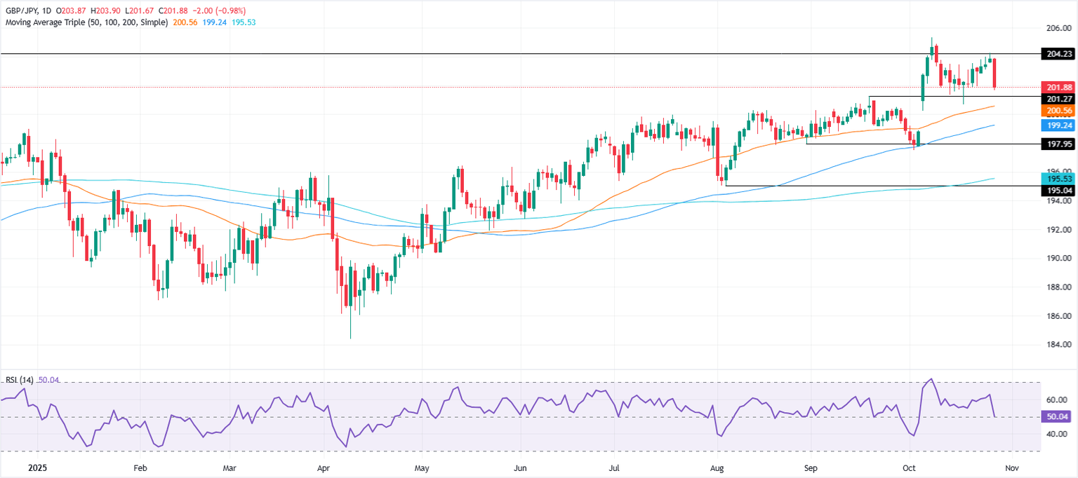 Gráfico diario del GBP/JPY