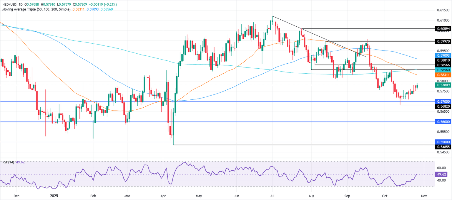 gráfico diario del NZD/USD