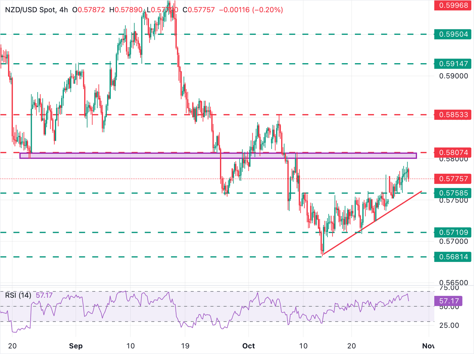 NZD/USD Gráfico de 4 Horas