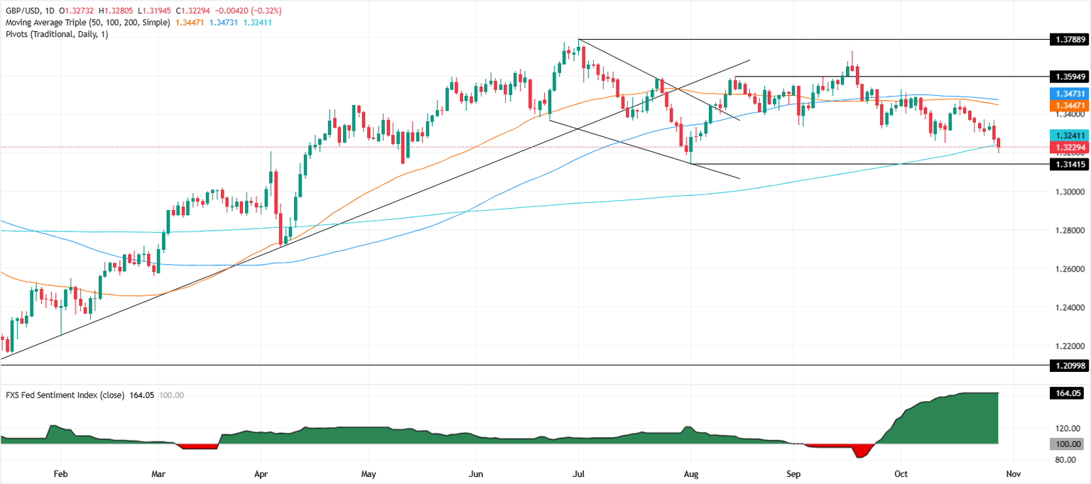 Gráfico diario del GBP/USD
