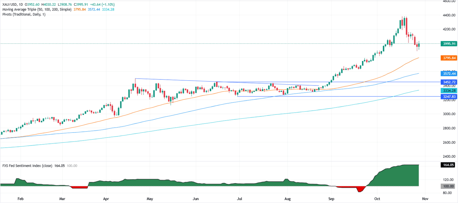 Gráfico diario del Oro