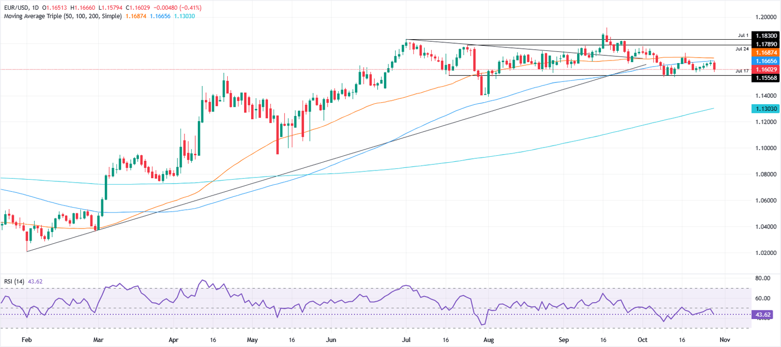 Gráfico diario de EUR/USD