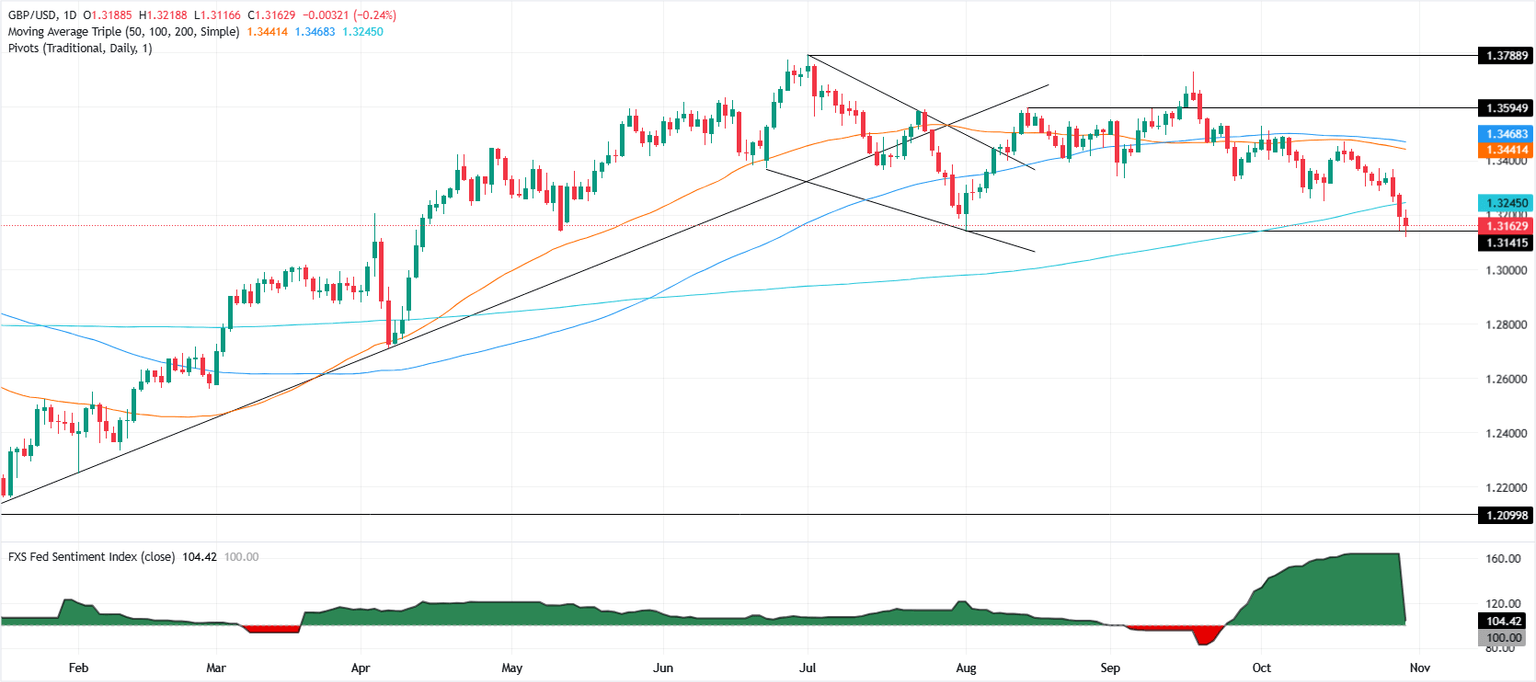 Gráfico diario del GBP/USD