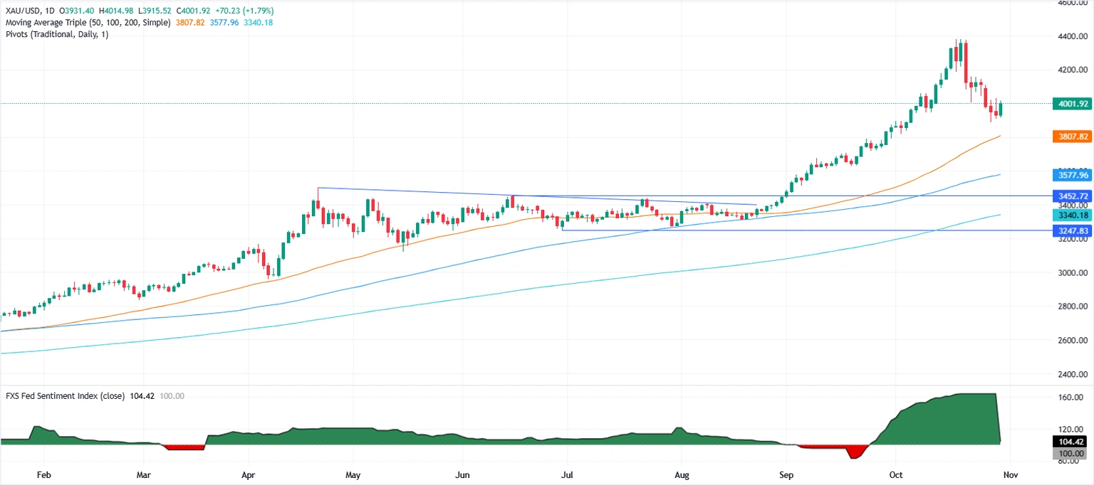 Gráfico diario del Oro