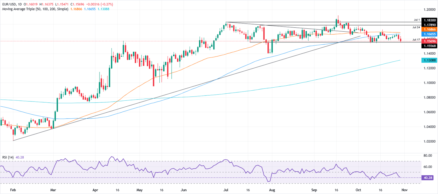 Gráfico diario de EUR/USD