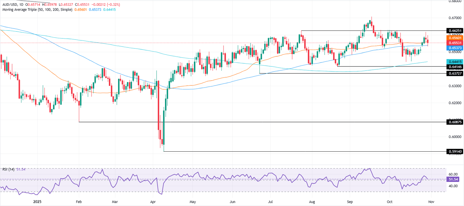 Gráfico diario del AUD/USD