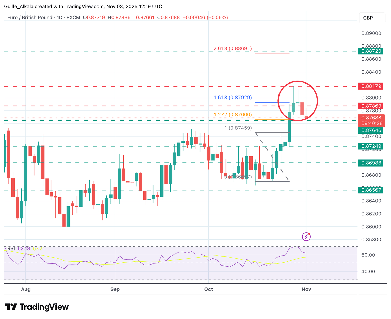 Gráfico diario EUR/GBP