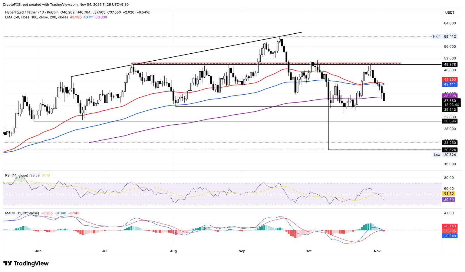 Gráfico de tradingview de Hyperliquid.