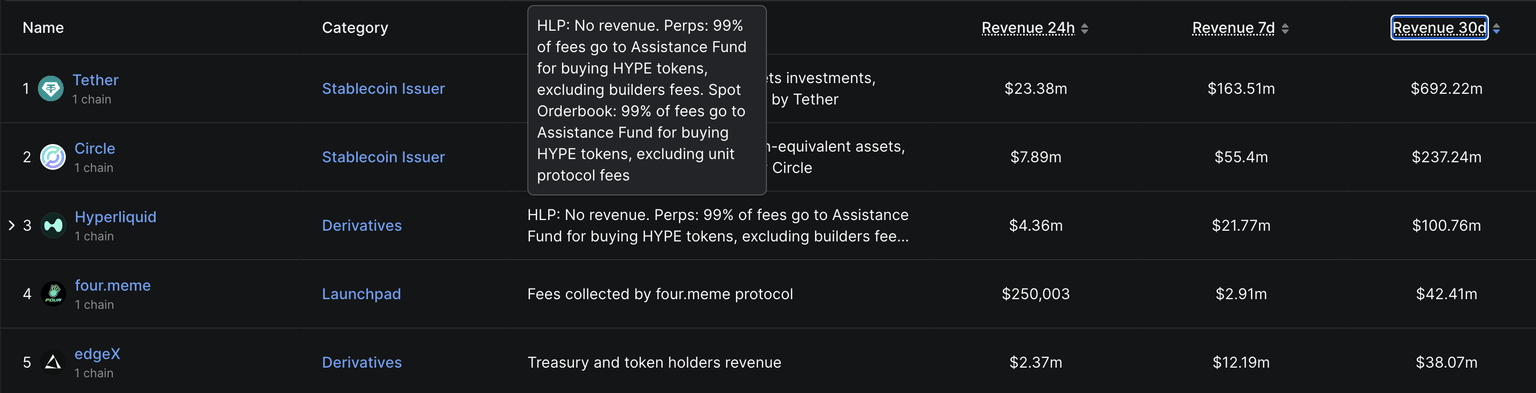 Clasificación de protocolos DeFi basados en ingresos. Fuente: DeFiLlama.