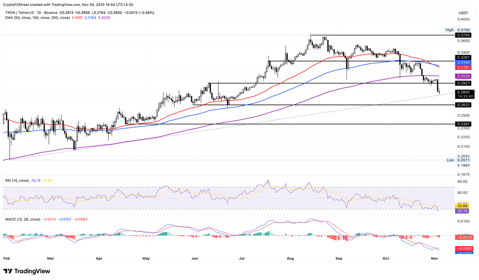 Gráfico de precios diario de Tron.