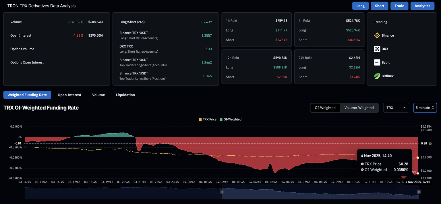 Datos de derivados de TRX. Fuente: CoinGlass.