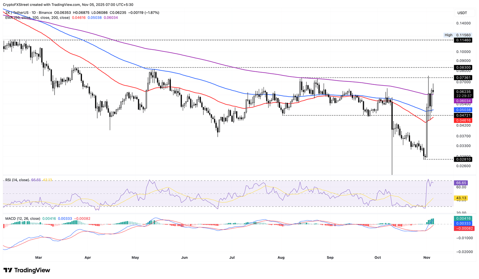 Gráfico de precios diario de ZK/USDT.