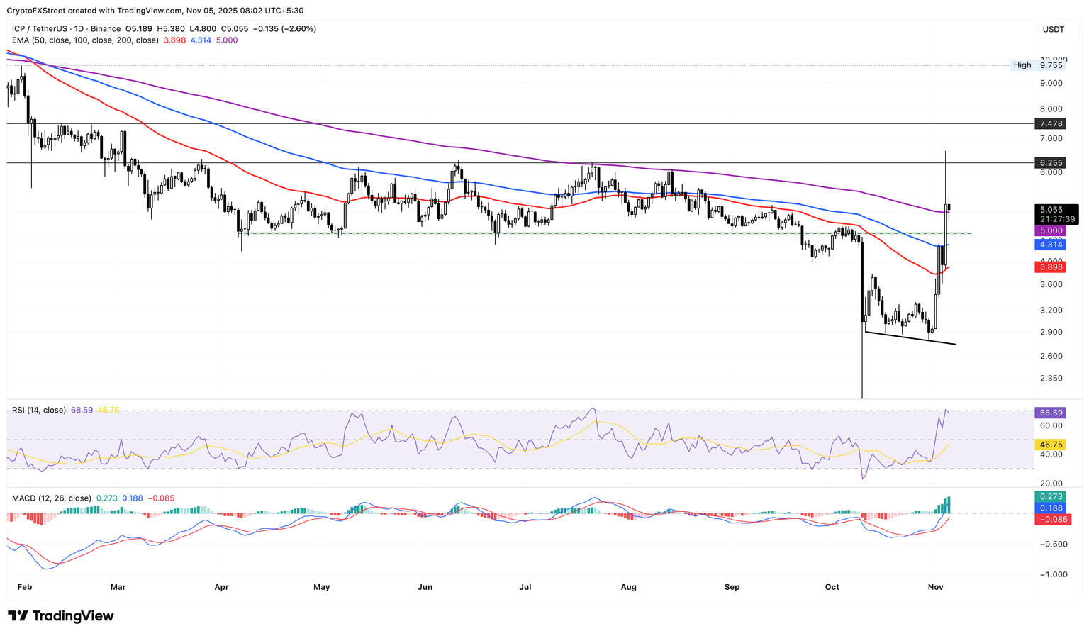 Gráfico de precios diario de ICP/USDT.