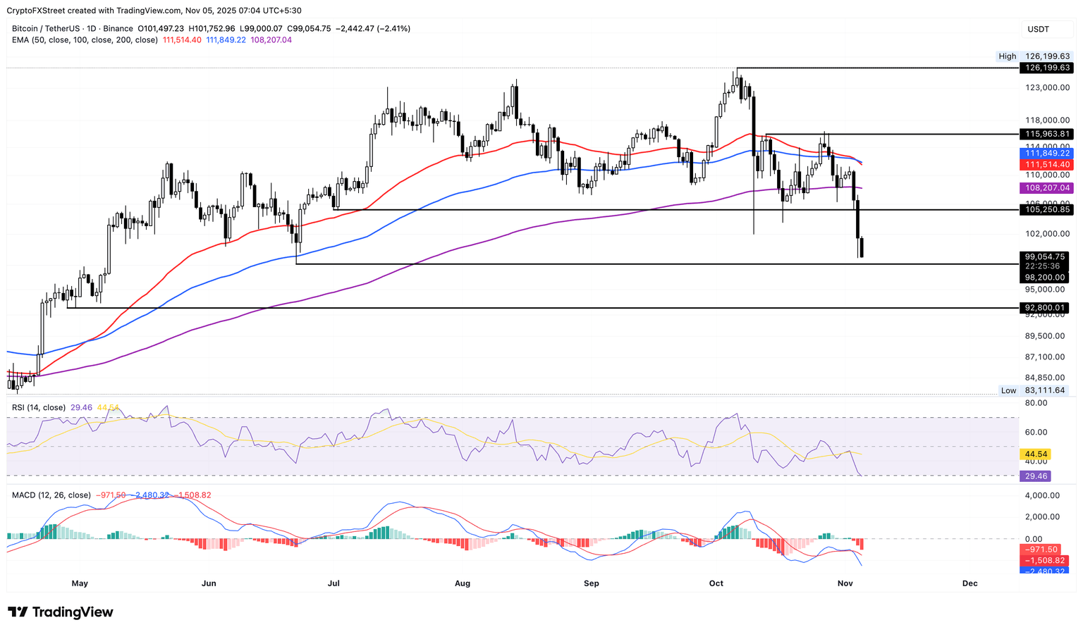 Gráfico de precios diario de BTC/USDT.