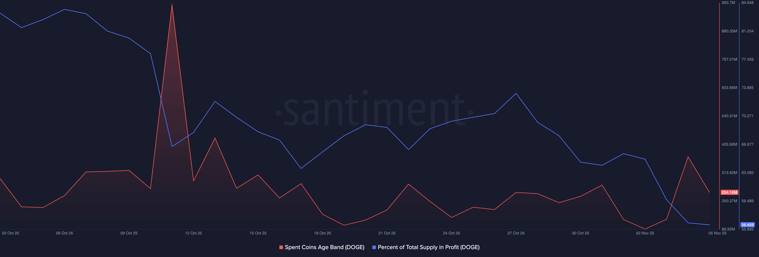 Banda de edad de monedas gastadas y porcentaje de suministro en beneficio. Fuente: Santiment