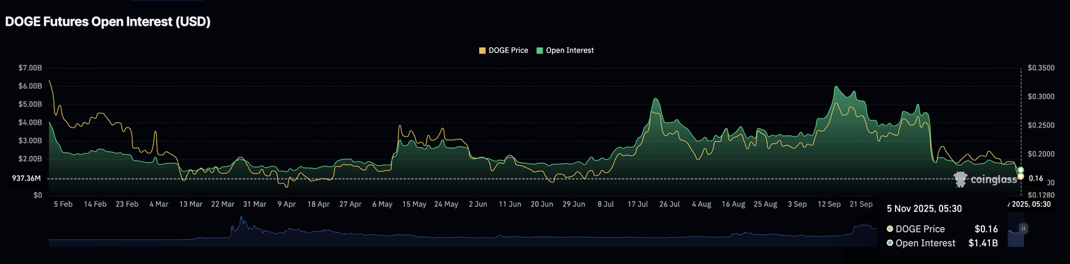 Interés abierto de futuros de DOGE. Fuente: CoinGlass.