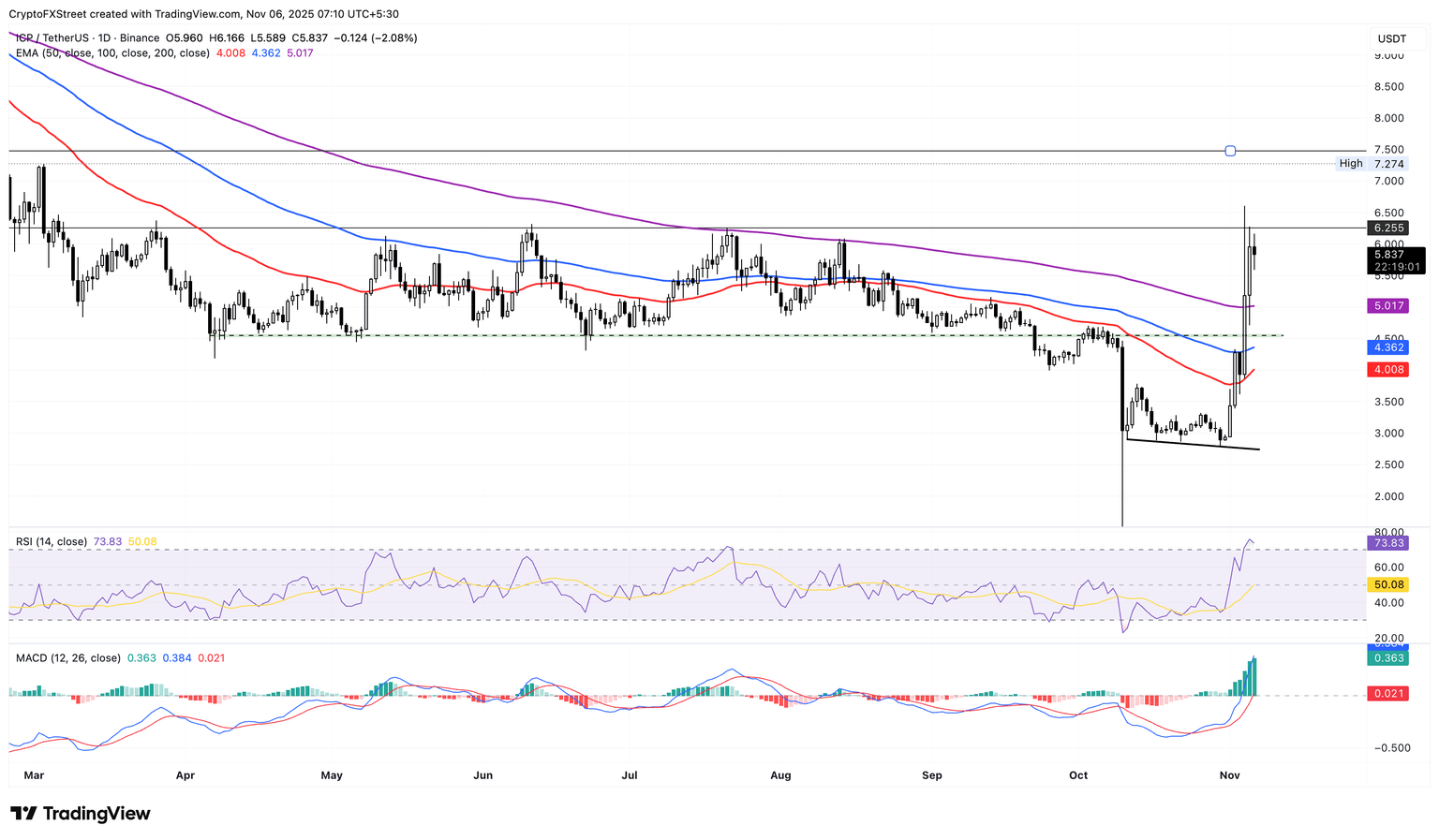 Gráfico de precios diario de ICP/USDT.