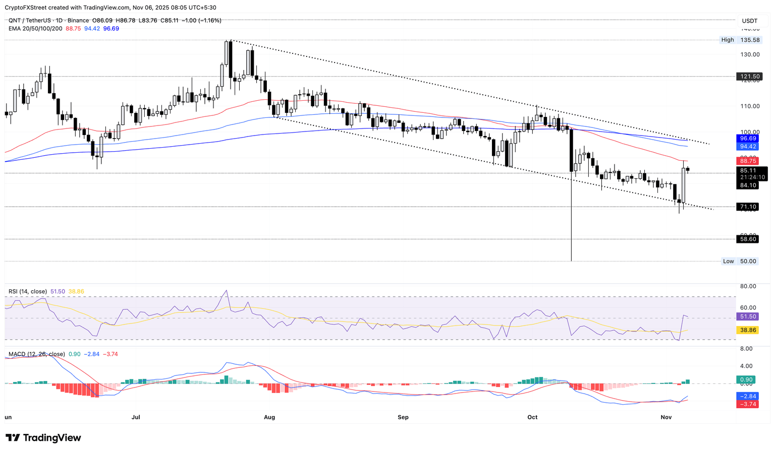 Gráfico de precios diario de QNT/USDT.
