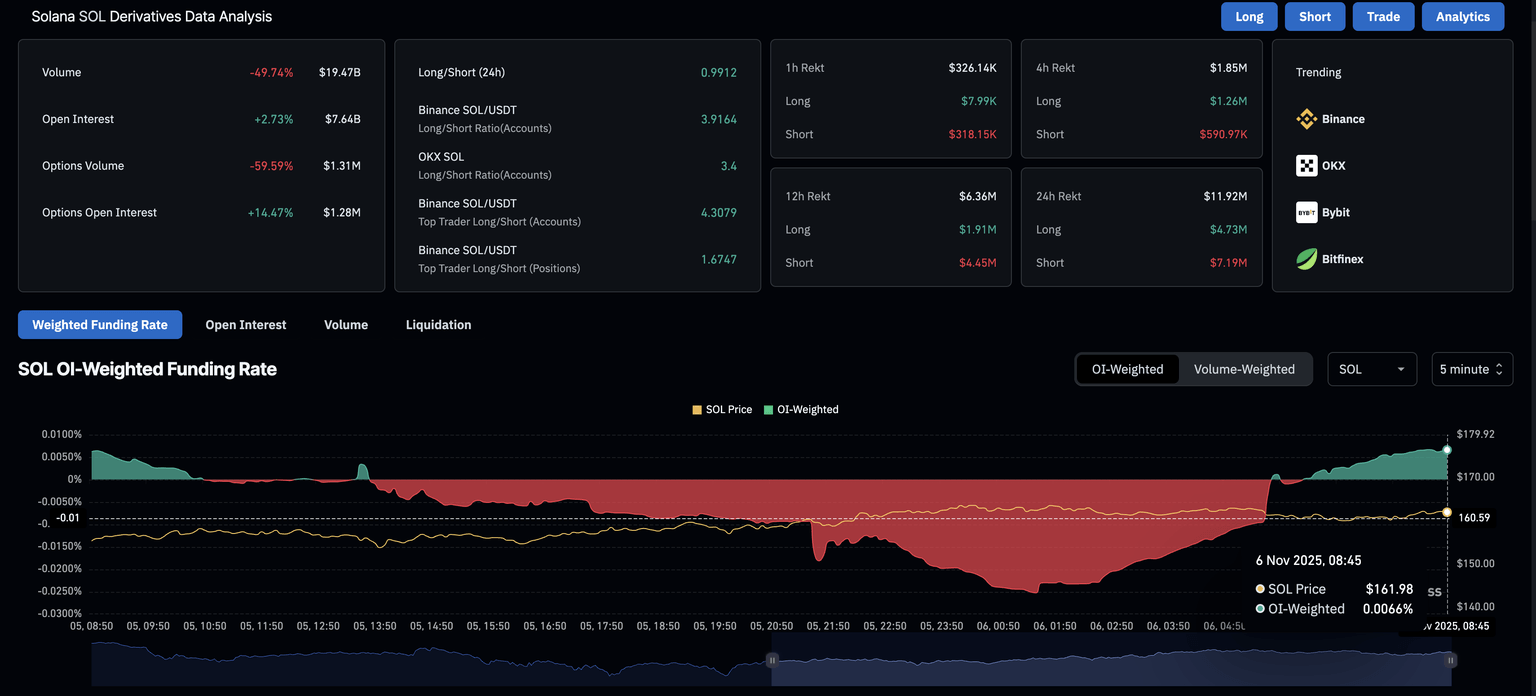 Datos de derivados de SOL. Fuente: CoinGlass.