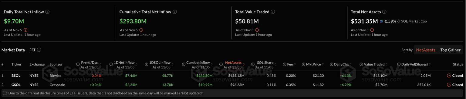 ETFs de Solana. Fuente: Sosovalue.