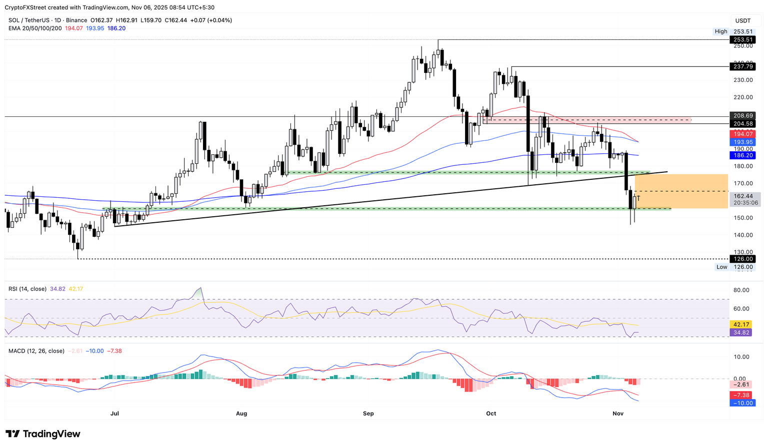 Gráfico diario de precios de SOL/USDT.