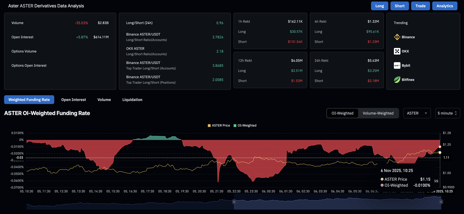Datos de derivados de ASTER. Fuente: CoinGlass.