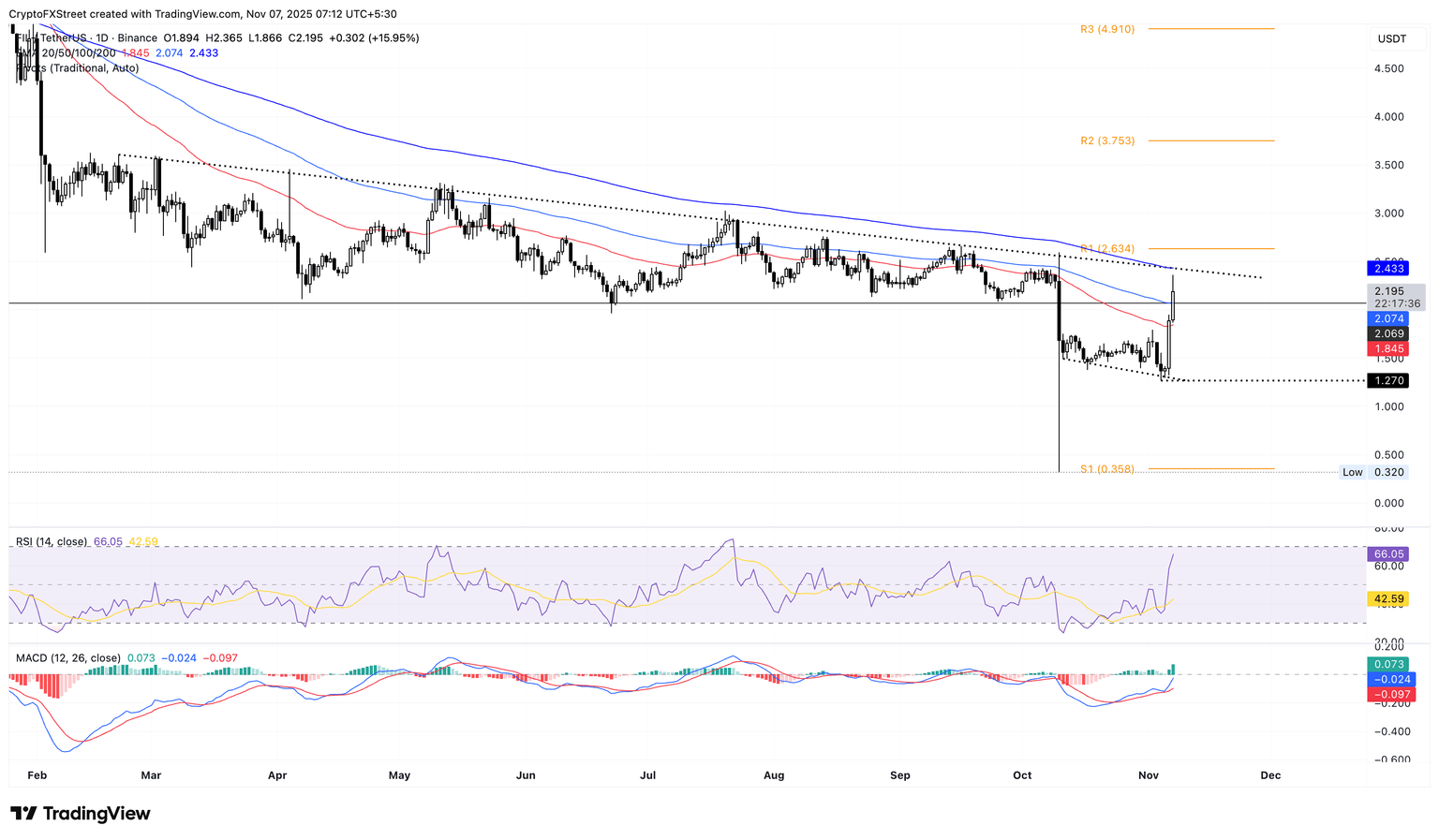 Gráfico de precios diario de FIL/USDT.