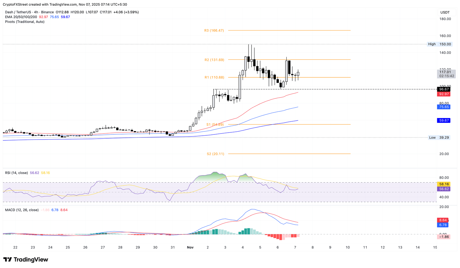 Gráfico de precios de DASH/USDT de 4 horas.