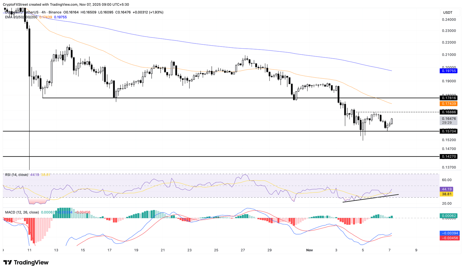 Gráfico de precios de DOGE/USDT de 4 horas.