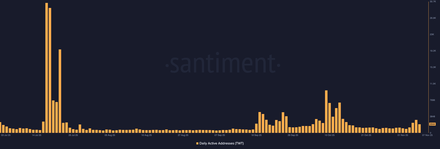 Direcciones activas de TWT. Fuente: Santiment.