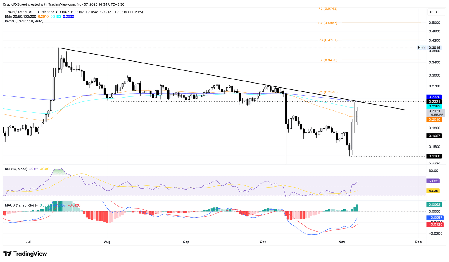 Gráfico diario de precios 1INCH/USDT.
