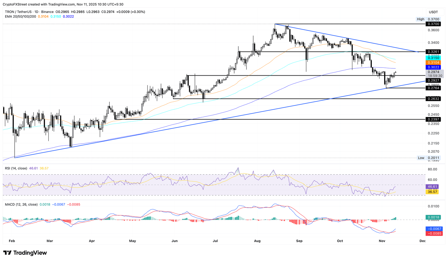 Gráfico de precios diario de TRX/USDT.
