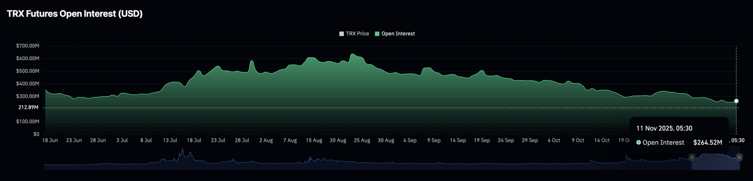 Interés Abierto de futuros de Tron. Fuente: CoinGlass.