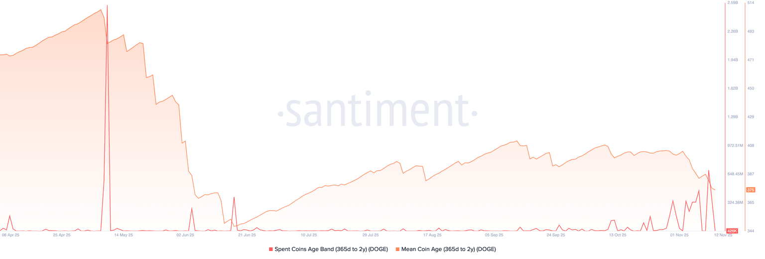 Edad de monedas gastadas de Dogecoin y edad media de monedas Fuente: Santiment.