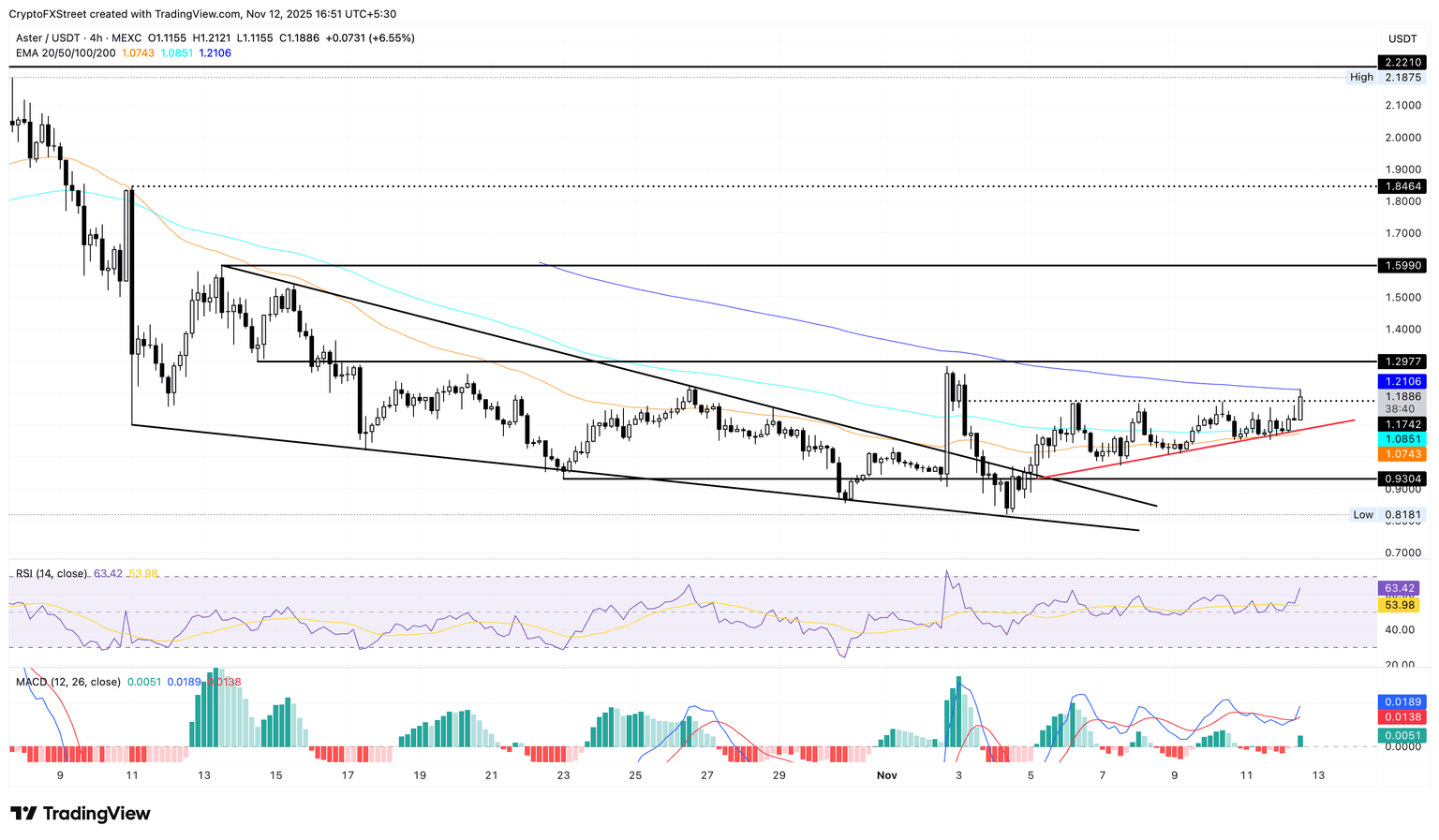 Gráfico de precios de ASTER/USDT de 4 horas.
