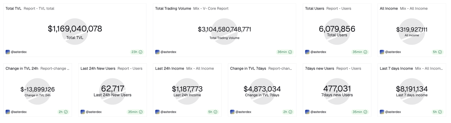 Métricas de Aster DEX. Fuente: Dune.