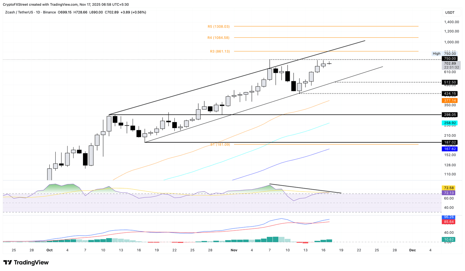 Gráfico de precios de ZEC/USDT diario.