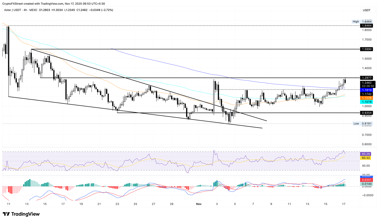 Gráfico de precios de ASTER/USDT de 4 horas.