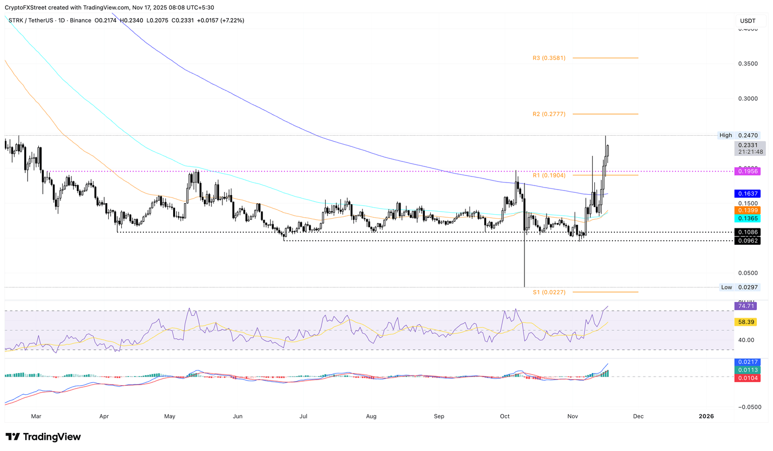 Gráfico de precios de STRK/USDT diario.