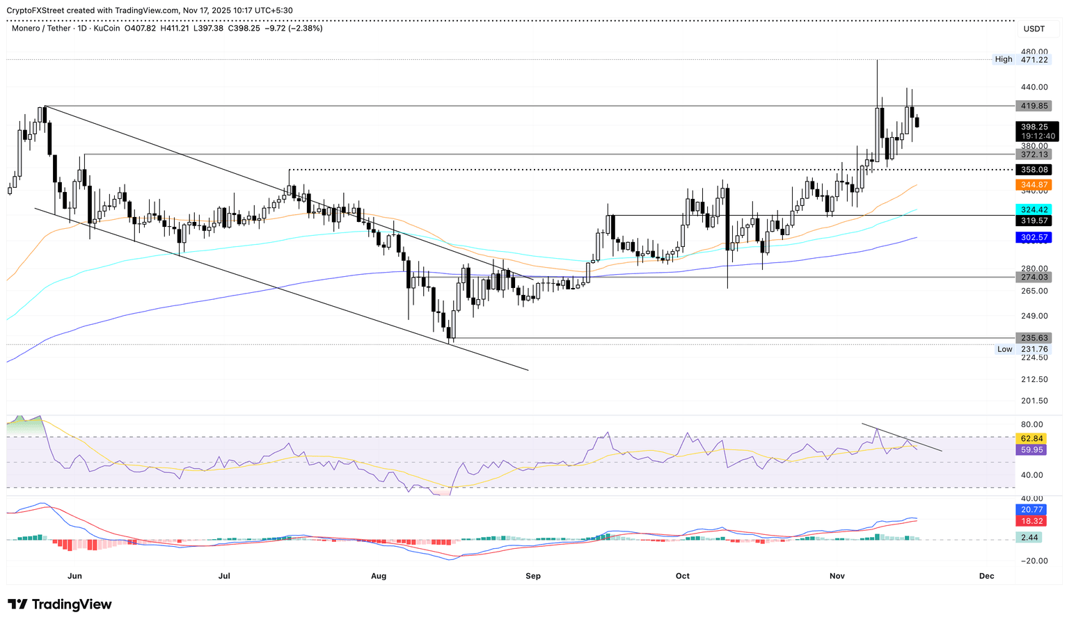 Gráfico de precios diario de XMR/USDT.
