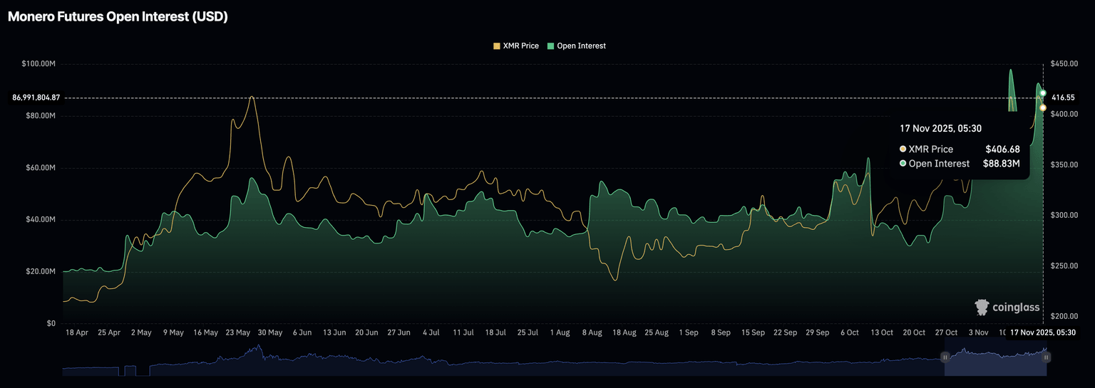Interés abierto de futuros de Monero. Fuente: CoinGlass.