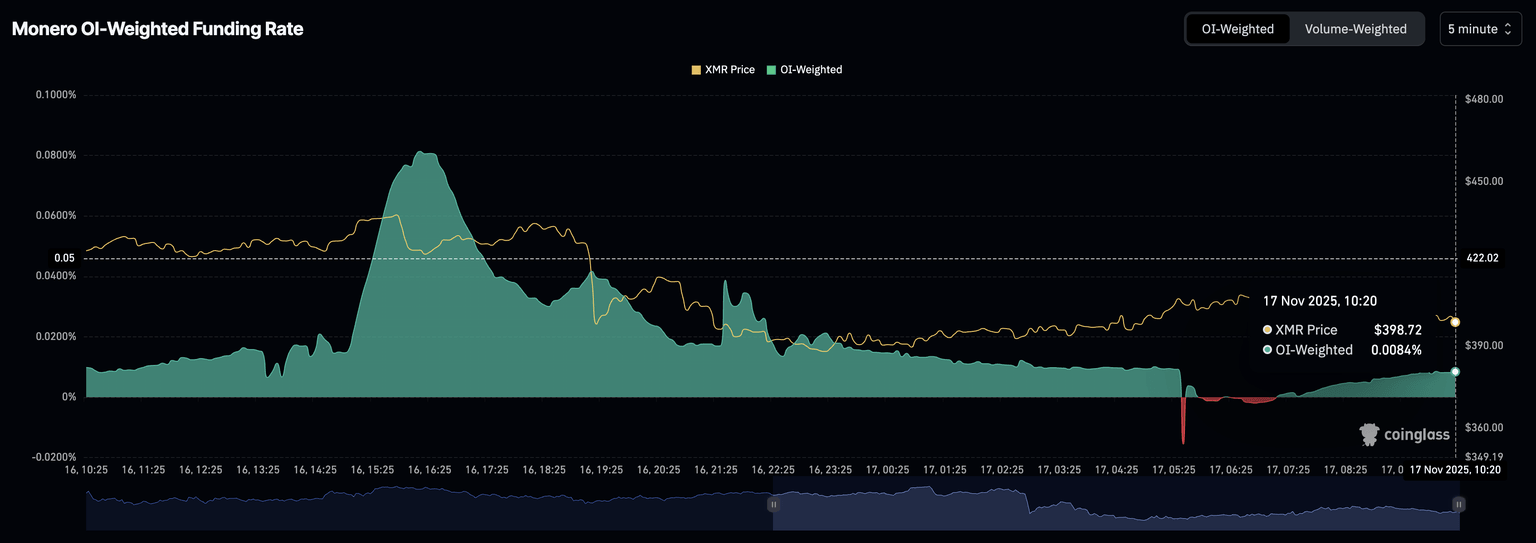 Tasa de financiación de XMR. Fuente: CoinGlass