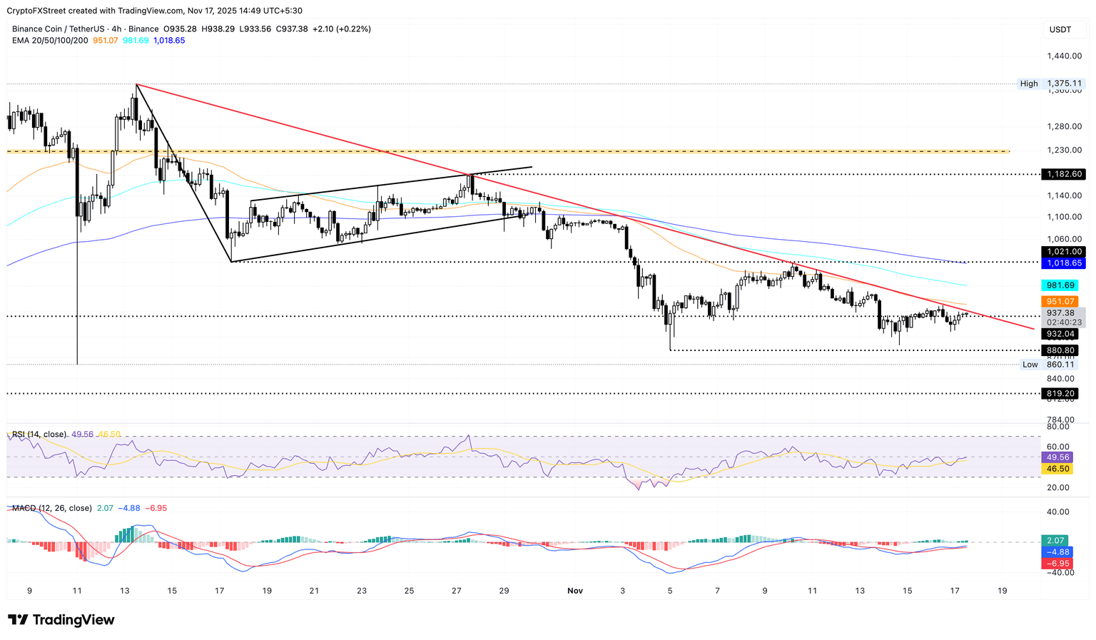 Gráfico logarítmico de BNB/USDT de 4 horas.