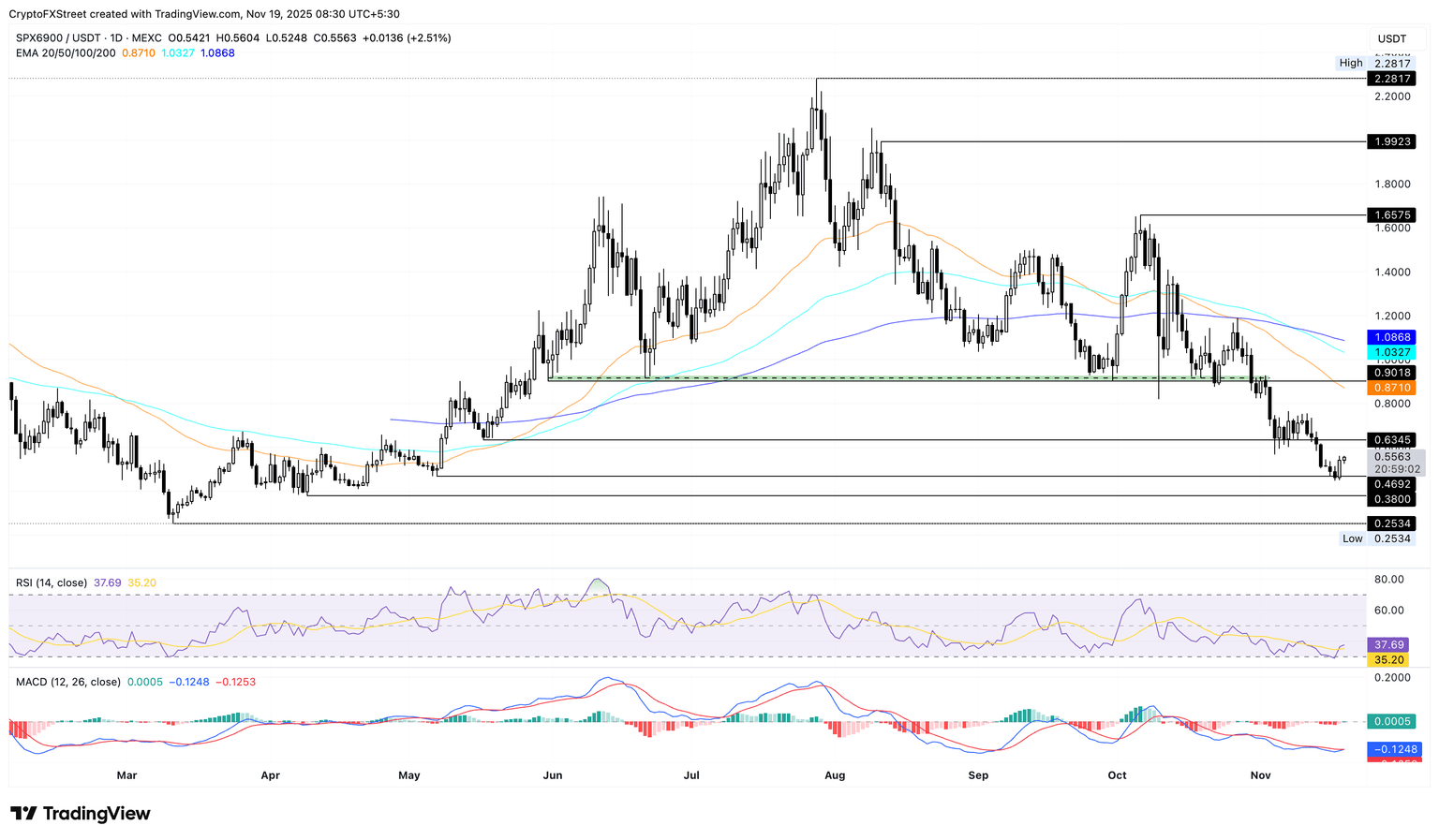 Gráfico diario de precios de SPX/USDT.