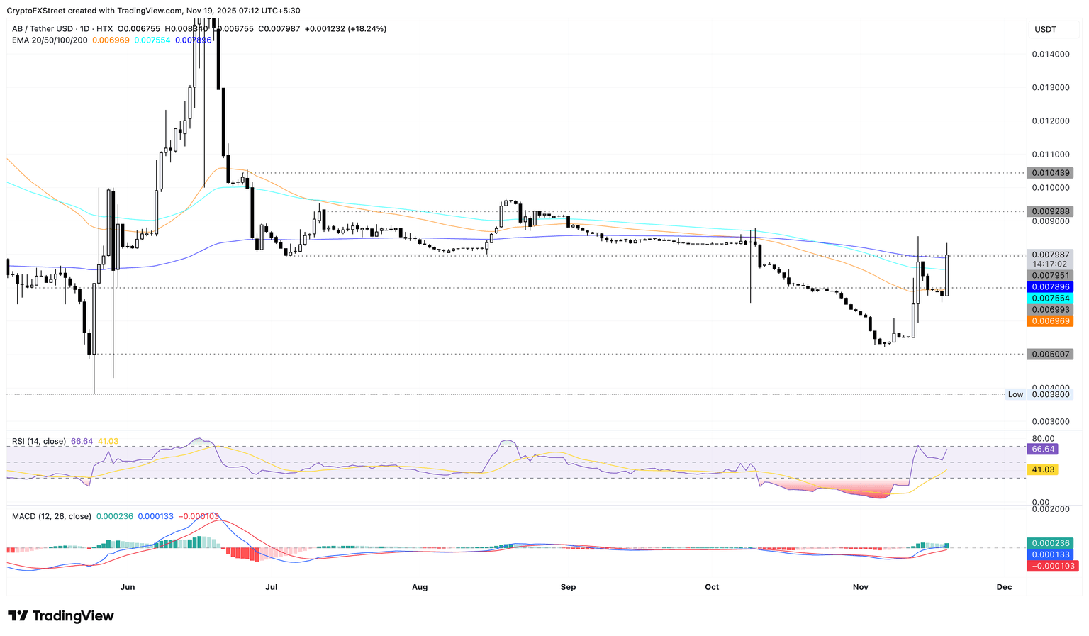 Gráfico diario de precios de AB/USDT.