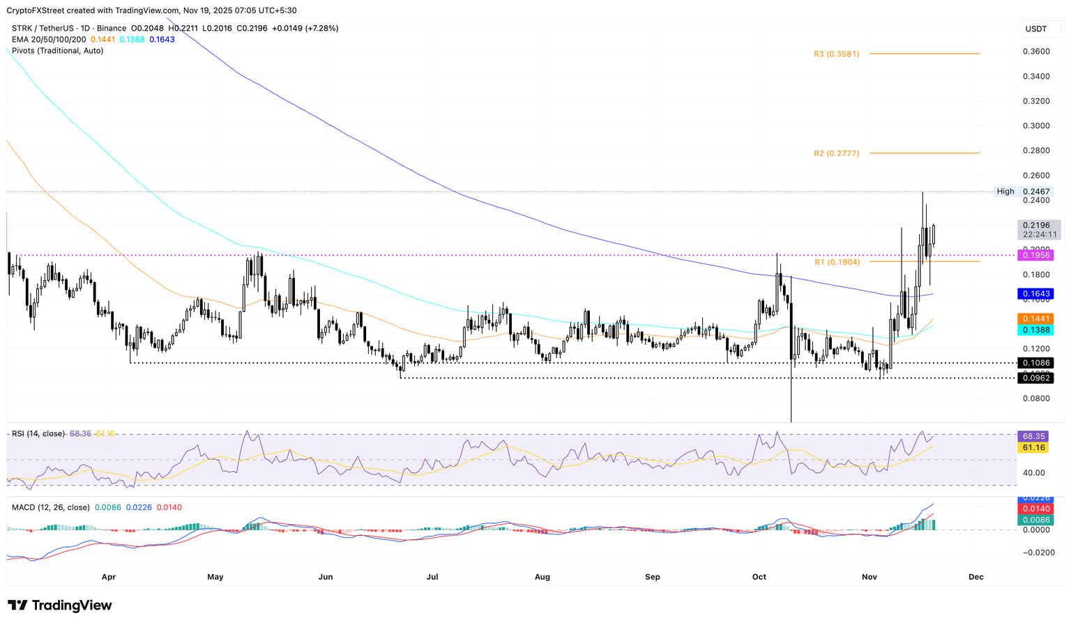 Gráfico diario de precios de STRK/USDT.