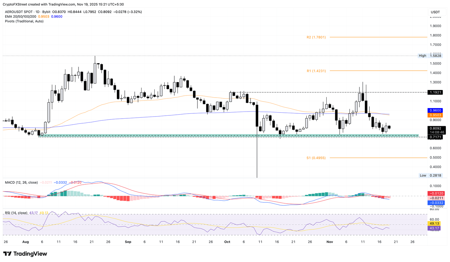 Gráfico de precios diario AERO/USDT.