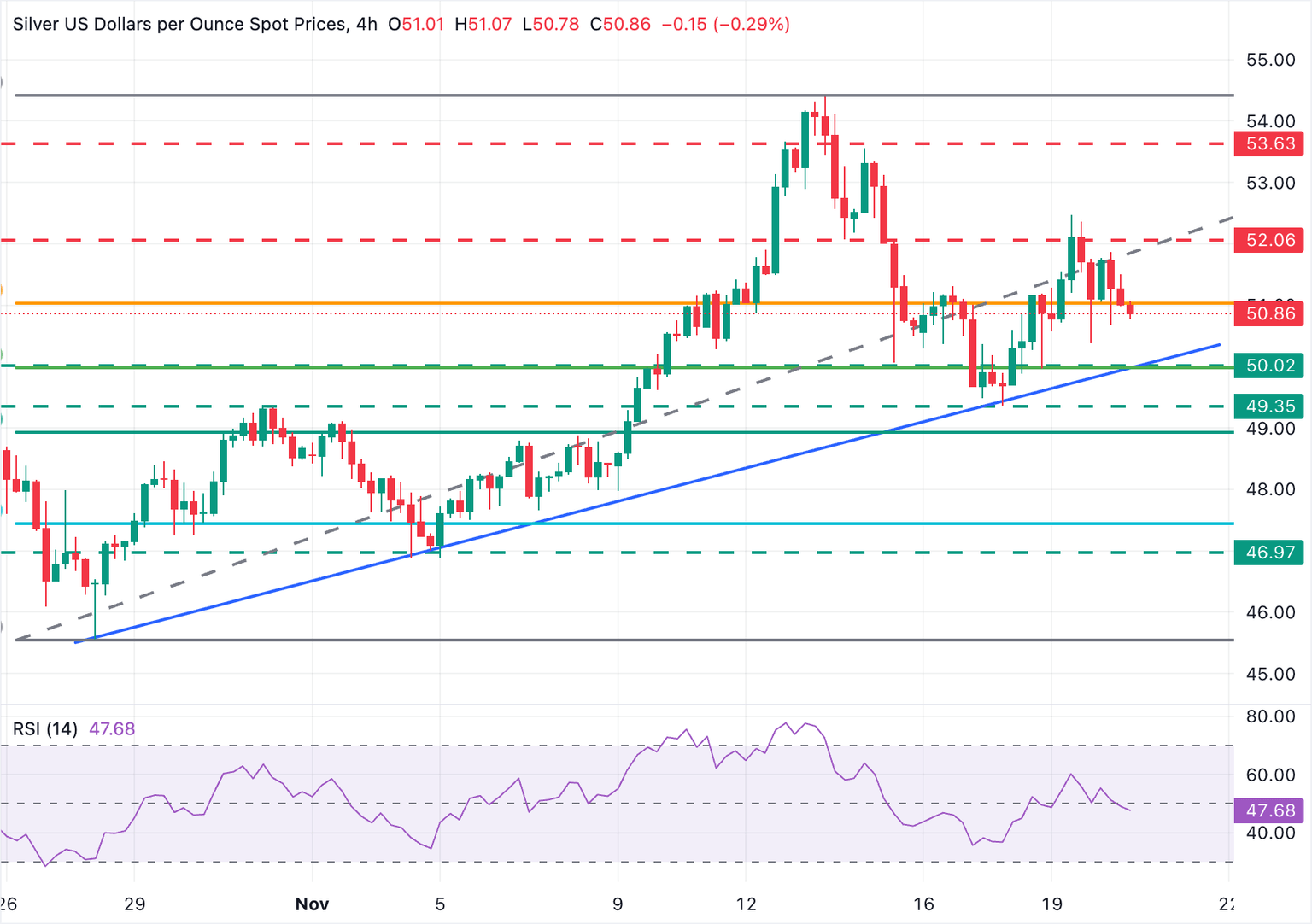 Gráfico de 4 horas de XAG/USD
